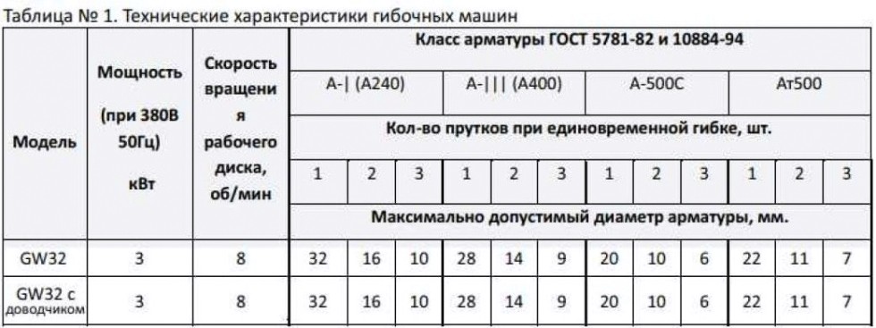 Станок для гибки арматуры VEKTOR GW32 [00-00002653]