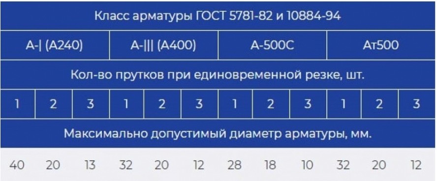 Станок для резки арматуры VEKTOR GQ-40 [145]